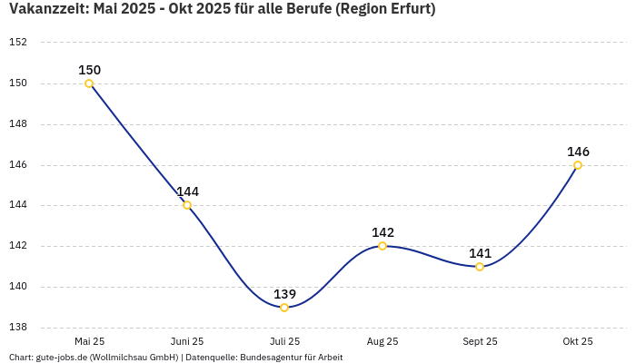 Vakanzzeit: Mai 2025 - Okt 2025 | Für alle Berufe | Region Erfurt