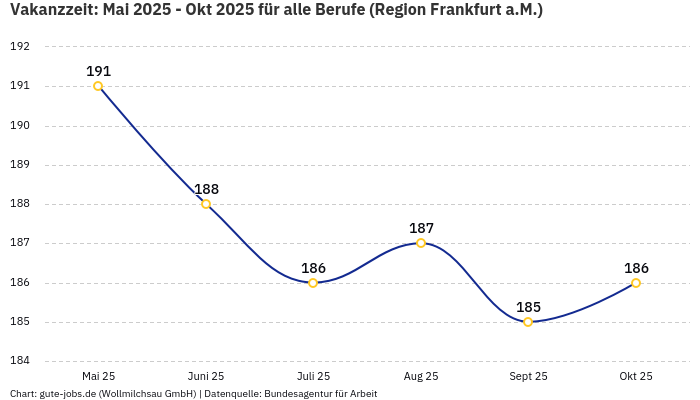 Vakanzzeit: Mai 2025 - Okt 2025 | Für alle Berufe | Region Frankfurt a.M.