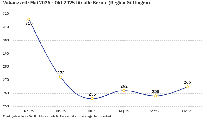 Vakanzzeit: Mai 2025 - Okt 2025 | Für alle Berufe | Region Göttingen Vakanzzeit: Mai 2025 - Okt 2025 | Für alle Berufe | Region Göttingen