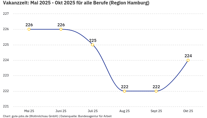 Vakanzzeit: Mai 2025 - Okt 2025 | Für alle Berufe | Region Hamburg