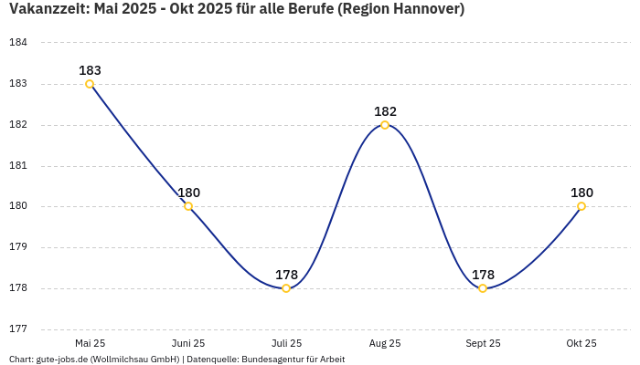 Vakanzzeit: Mai 2025 - Okt 2025 | Für alle Berufe | Region Hannover