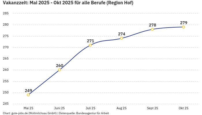 Vakanzzeit: Mai 2025 - Okt 2025 | Für alle Berufe | Region Hof