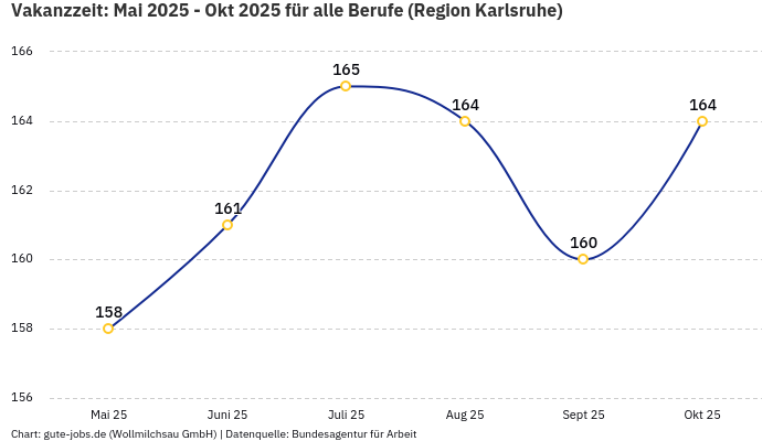 Vakanzzeit: Mai 2025 - Okt 2025 | Für alle Berufe | Region Karlsruhe