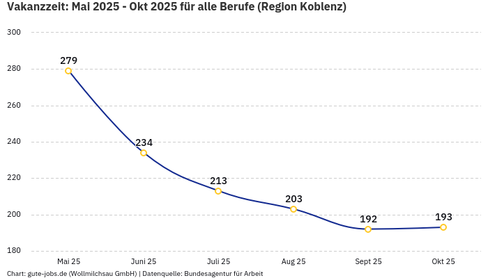 Vakanzzeit: Mai 2025 - Okt 2025 | Für alle Berufe | Region Koblenz