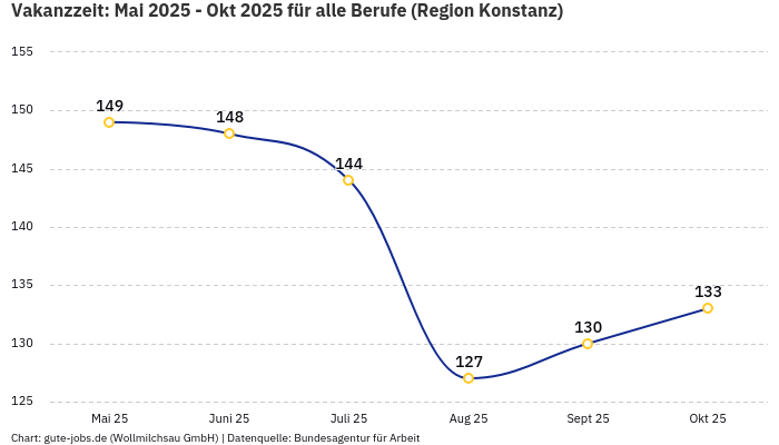 Vakanzzeit: Mai 2025 - Okt 2025 | Für alle Berufe | Region Konstanz Vakanzzeit: Mai 2025 - Okt 2025 | Für alle Berufe | Region Konstanz