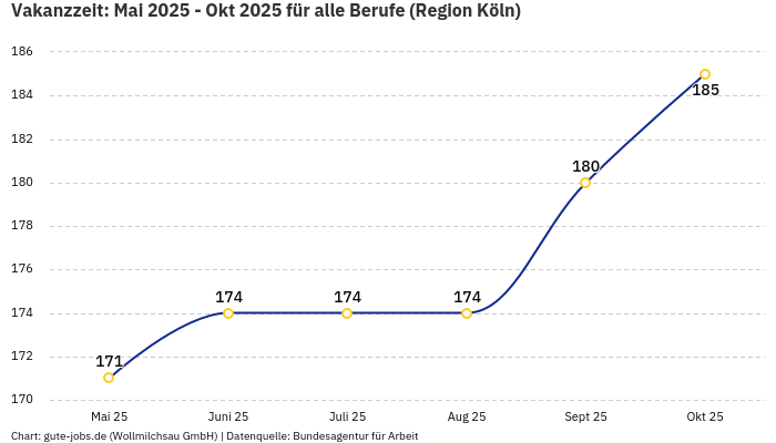 Vakanzzeit: Mai 2025 - Okt 2025 | Für alle Berufe | Region Köln