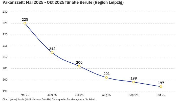 Vakanzzeit: Mai 2025 - Okt 2025 | Für alle Berufe | Region Leipzig