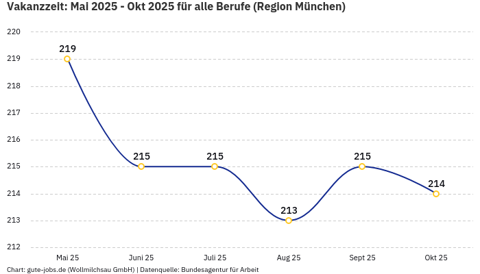 Vakanzzeit: Mai 2025 - Okt 2025 | Für alle Berufe | Region München
