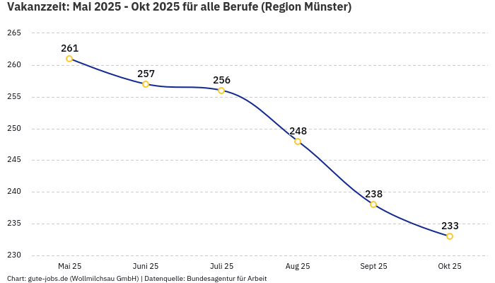 Vakanzzeit: Mai 2025 - Okt 2025 | Für alle Berufe | Region Münster
