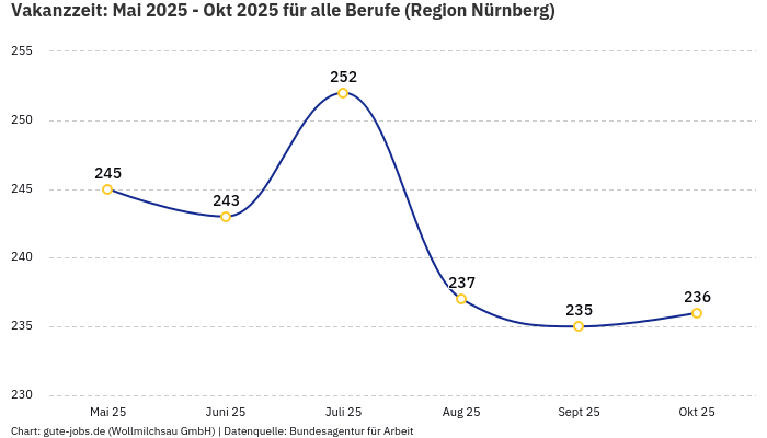 Vakanzzeit: Mai 2025 - Okt 2025 | Für alle Berufe | Region Nürnberg
