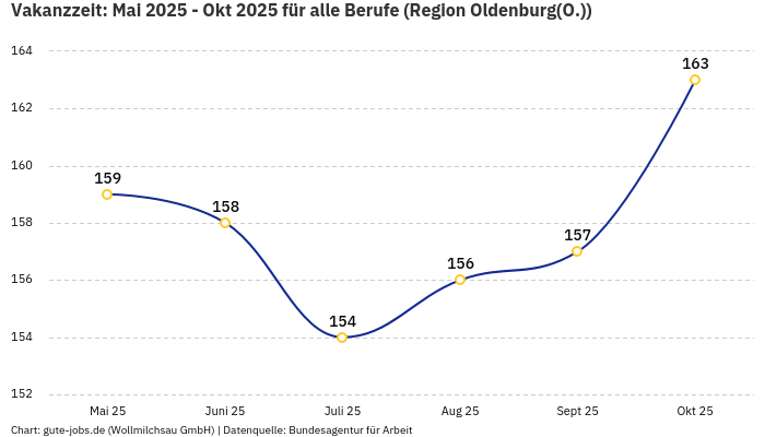 Vakanzzeit: Mai 2025 - Okt 2025 | Für alle Berufe | Region Oldenburg(O.)
