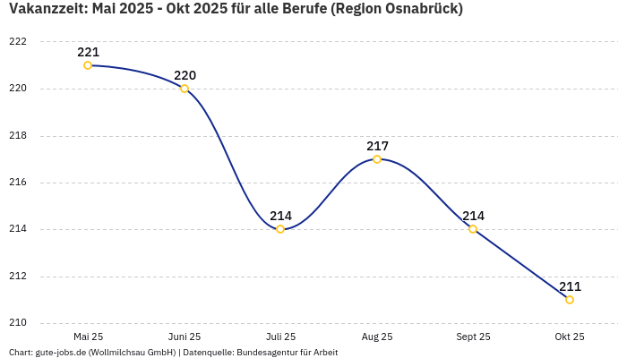 Vakanzzeit: Mai 2025 - Okt 2025 | Für alle Berufe | Region Osnabrück