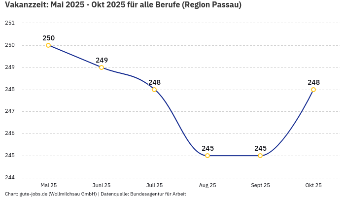 Vakanzzeit: Mai 2025 - Okt 2025 | Für alle Berufe | Region Passau