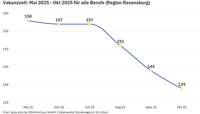 Vakanzzeit: Mai 2025 - Okt 2025 | Für alle Berufe | Region Ravensburg