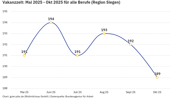 Vakanzzeit: Mai 2025 - Okt 2025 | Für alle Berufe | Region Siegen