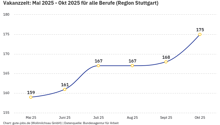 Vakanzzeit: Mai 2025 - Okt 2025 | Für alle Berufe | Region Stuttgart