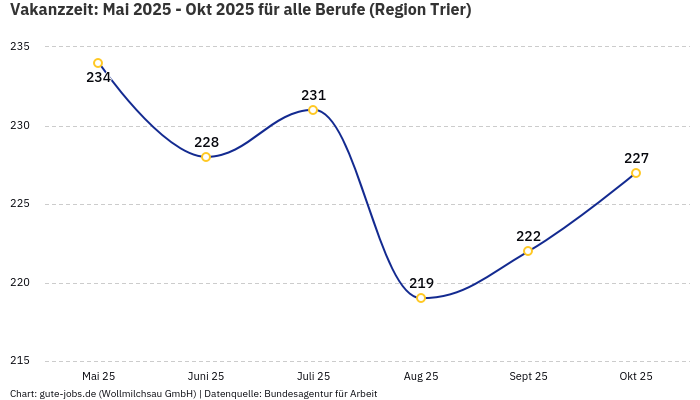 Vakanzzeit: Mai 2025 - Okt 2025 | Für alle Berufe | Region Trier