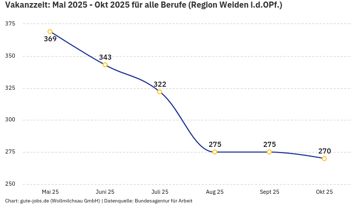 Vakanzzeit: Mai 2025 - Okt 2025 | Für alle Berufe | Region Weiden i.d.OPf.