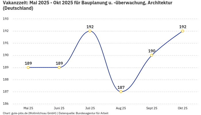 Vakanzzeit: Mai 2025 - Okt 2025 | Für Bauplanung u. -überwachung, Architektur | Bundesland Deutschland