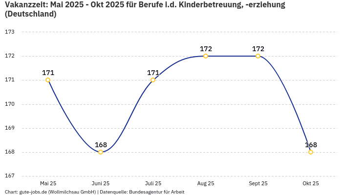 Vakanzzeit: Mai 2025 - Okt 2025 | Für Berufe i.d. Kinderbetreuung, -erziehung | Bundesland Deutschland