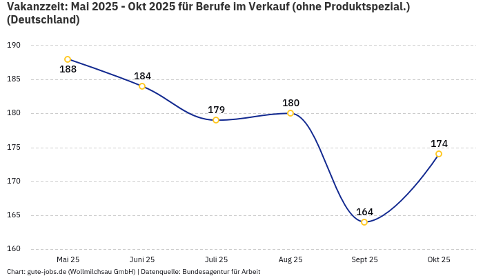 Vakanzzeit: Mai 2025 - Okt 2025 | Für Berufe im Verkauf (ohne Produktspezial.) | Bundesland Deutschland