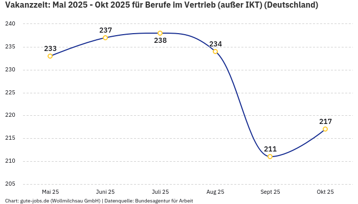 Vakanzzeit: Mai 2025 - Okt 2025 | Für Berufe im Vertrieb (außer IKT) | Bundesland Deutschland