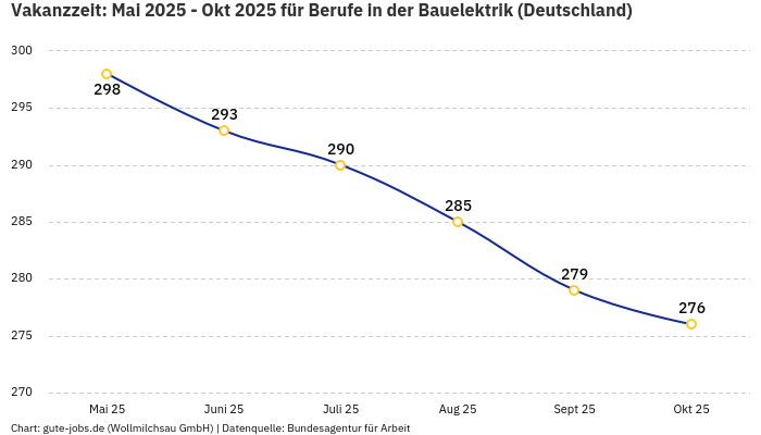 Vakanzzeit: Mai 2025 - Okt 2025 | Für Berufe in der Bauelektrik | Bundesland Deutschland