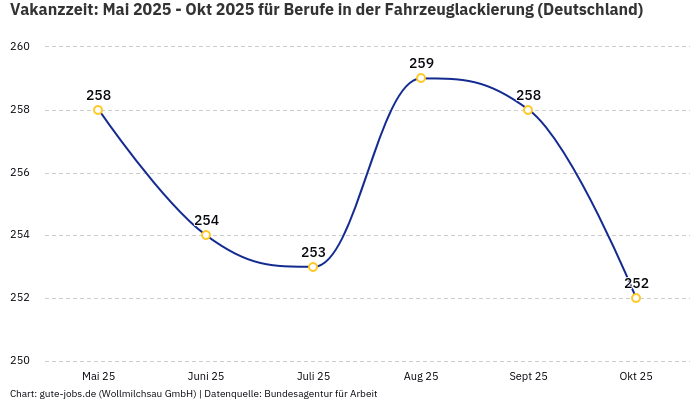 Vakanzzeit: Mai 2025 - Okt 2025 | Für Berufe in der Fahrzeuglackierung | Bundesland Deutschland