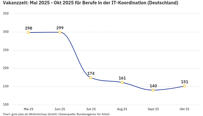 Vakanzzeit: Mai 2025 - Okt 2025 | Für Berufe in der IT-Koordination | Bundesland Deutschland