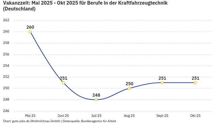 Vakanzzeit: Mai 2025 - Okt 2025 | Für Berufe in der Kraftfahrzeugtechnik | Bundesland Deutschland
