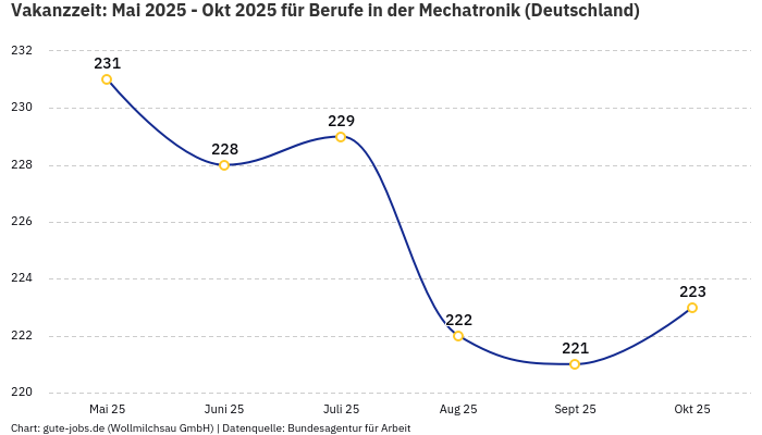 Vakanzzeit: Mai 2025 - Okt 2025 | Für Berufe in der Mechatronik | Bundesland Deutschland