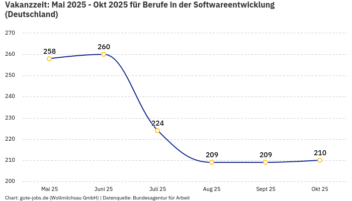 Vakanzzeit: Mai 2025 - Okt 2025 | Für Berufe in der Softwareentwicklung | Bundesland Deutschland