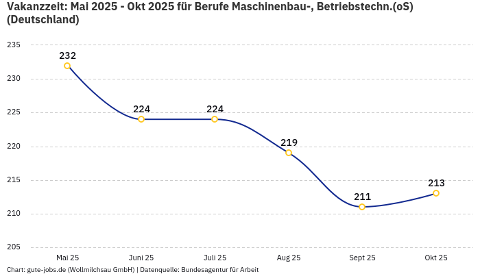 Vakanzzeit: Mai 2025 - Okt 2025 | Für Berufe Maschinenbau-, Betriebstechn.(oS) | Bundesland Deutschland