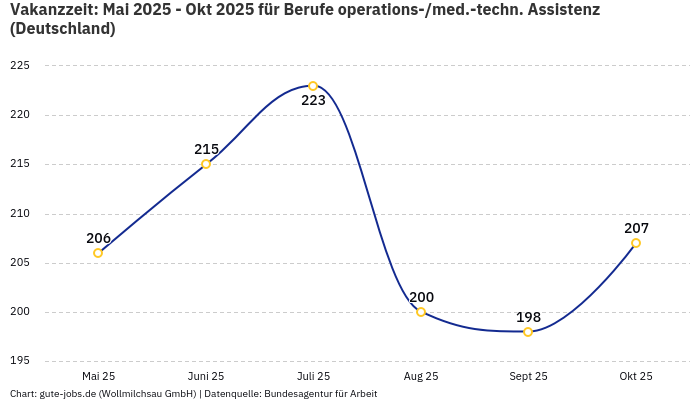 Vakanzzeit: Mai 2025 - Okt 2025 | Für Berufe operations-/med.-techn. Assistenz | Bundesland Deutschland