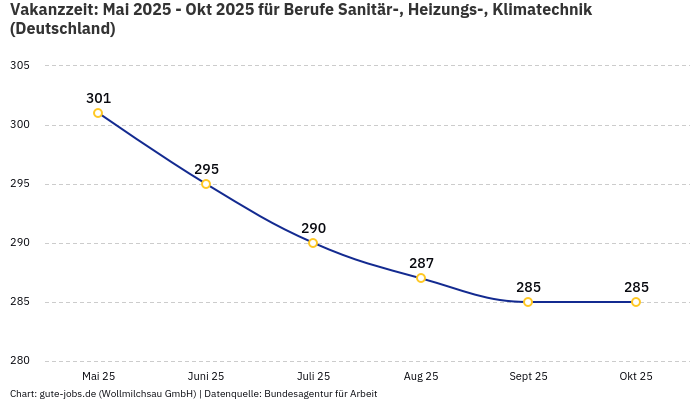 Vakanzzeit: Mai 2025 - Okt 2025 | Für Berufe Sanitär-, Heizungs-, Klimatechnik | Bundesland Deutschland