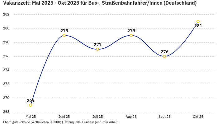 Vakanzzeit: Mai 2025 - Okt 2025 | Für Bus-, Straßenbahnfahrer/innen | Bundesland Deutschland