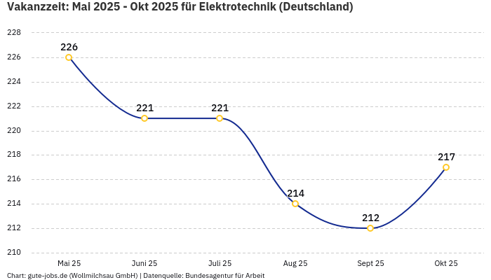 Vakanzzeit: Mai 2025 - Okt 2025 | Für Elektrotechnik | Bundesland Deutschland
