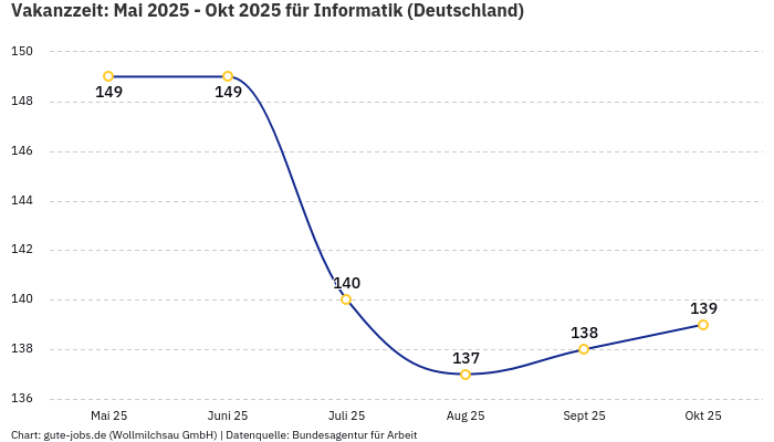 Vakanzzeit: Mai 2025 - Okt 2025 | Für Informatik | Bundesland Deutschland