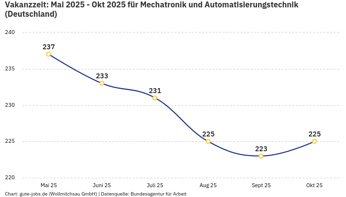 Vakanzzeit: Mai 2025 - Okt 2025 | Für Mechatronik und Automatisierungstechnik | Bundesland Deutschland