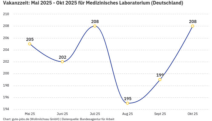 Vakanzzeit: Mai 2025 - Okt 2025 | Für Medizinisches Laboratorium | Bundesland Deutschland