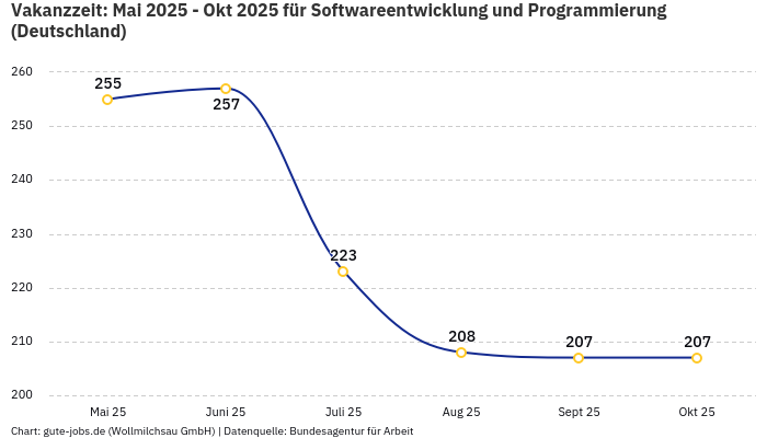 Vakanzzeit: Mai 2025 - Okt 2025 | Für Softwareentwicklung und Programmierung | Bundesland Deutschland