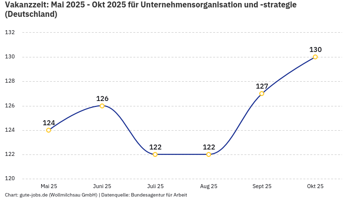 Vakanzzeit: Mai 2025 - Okt 2025 | Für Unternehmensorganisation und -strategie | Bundesland Deutschland
