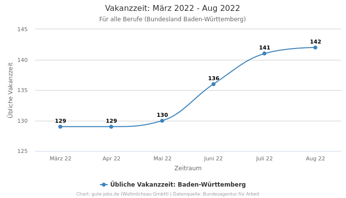 Vakanzzeit: März 2022 - Aug 2022 | Für alle Berufe | Bundesland Baden-Württemberg
