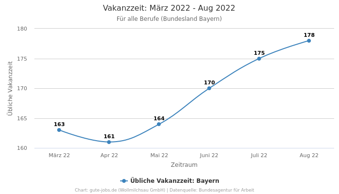 Vakanzzeit: März 2022 - Aug 2022 | Für alle Berufe | Bundesland Bayern