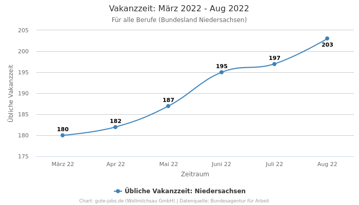 Vakanzzeit: März 2022 - Aug 2022 | Für alle Berufe | Bundesland Niedersachsen