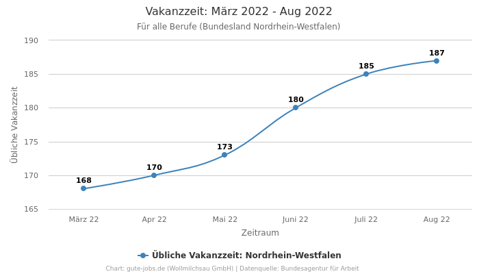 Vakanzzeit: März 2022 - Aug 2022 | Für alle Berufe | Bundesland Nordrhein-Westfalen