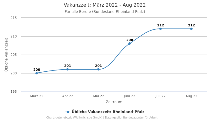 Vakanzzeit: März 2022 - Aug 2022 | Für alle Berufe | Bundesland Rheinland-Pfalz