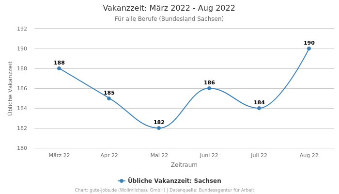 Vakanzzeit: März 2022 - Aug 2022 | Für alle Berufe | Bundesland Sachsen