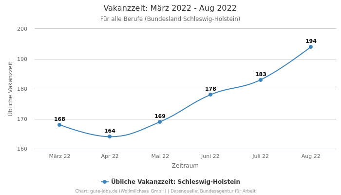 Vakanzzeit: März 2022 - Aug 2022 | Für alle Berufe | Bundesland Schleswig-Holstein