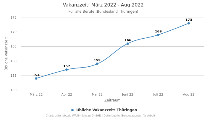 Vakanzzeit: März 2022 - Aug 2022 | Für alle Berufe | Bundesland Thüringen